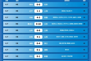 乐鱼体育官方下载-全运会U18组资格赛第4轮赛果+积分榜 ​​​